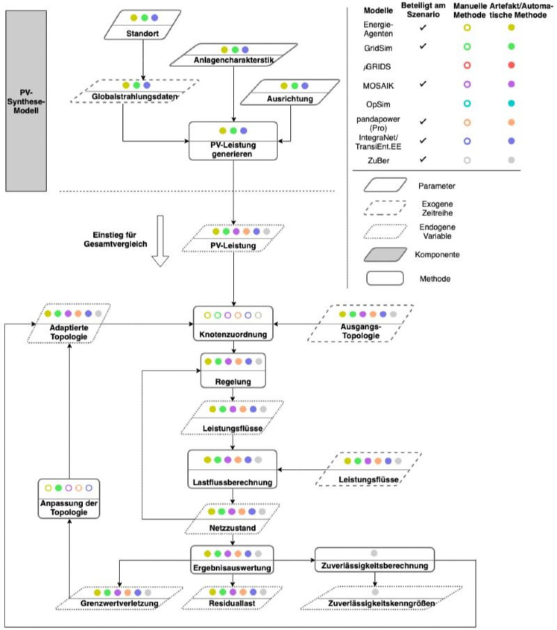 Diagramm mit  Parametern, Methoden und Komponenten das den Ablauf des Szenarios 